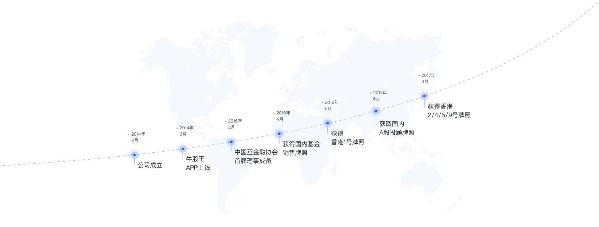 timeline