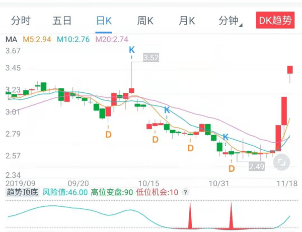 趋势见底指标