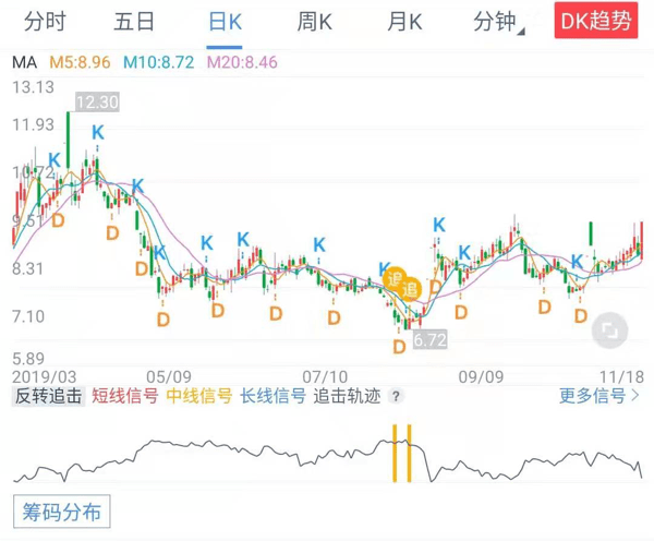 反转追击指标